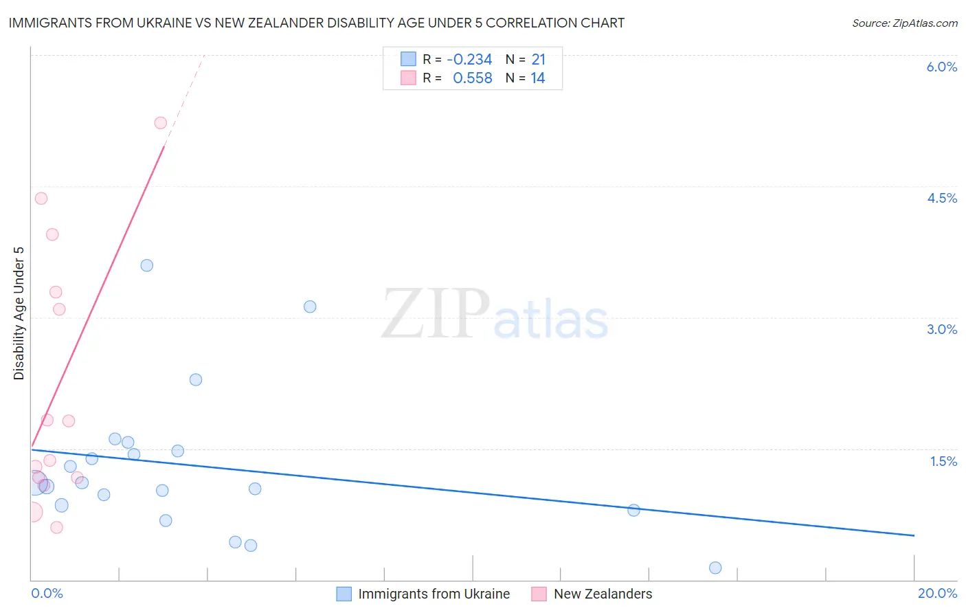Immigrants from Ukraine vs New Zealander Disability Age Under 5