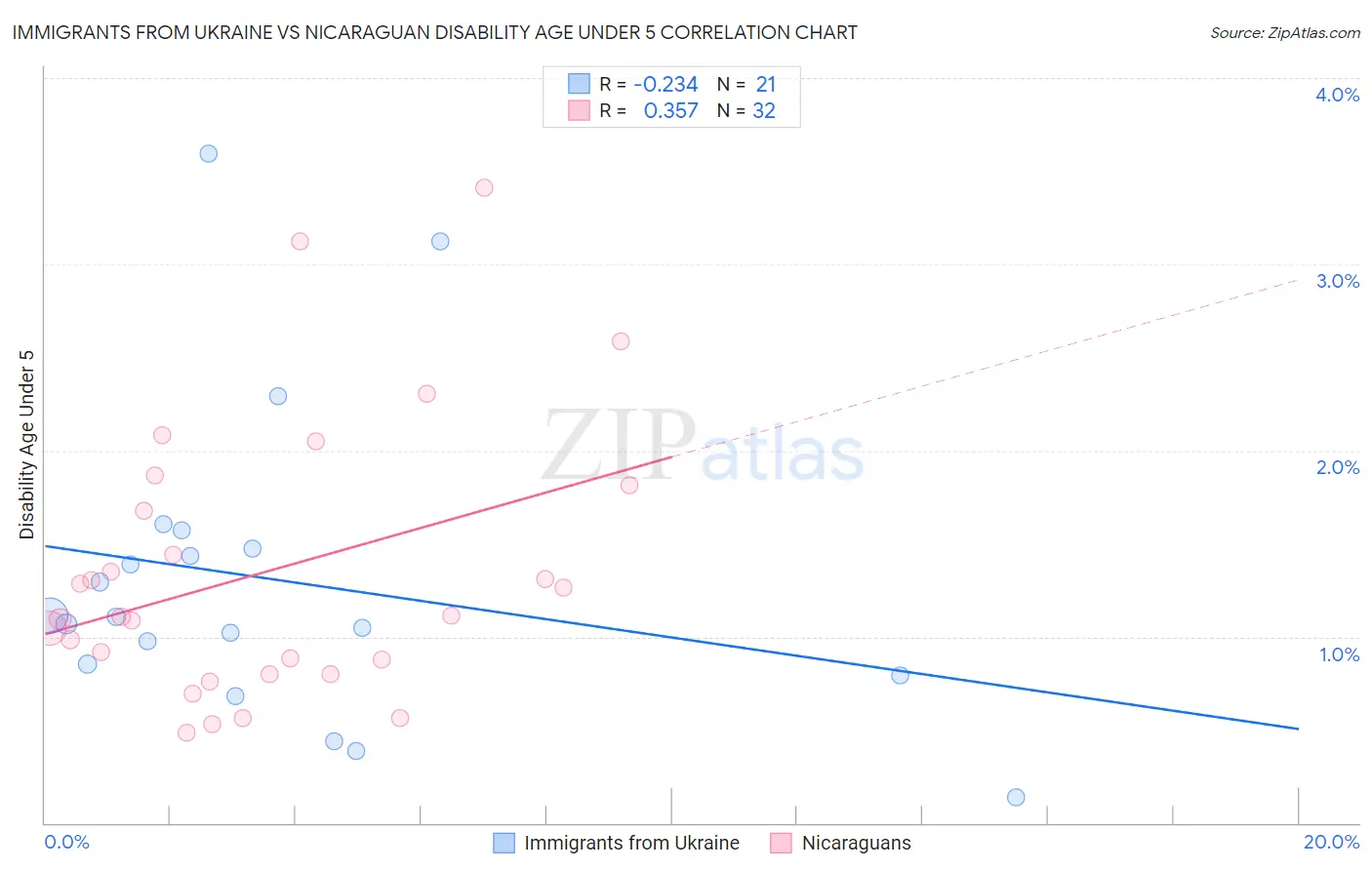 Immigrants from Ukraine vs Nicaraguan Disability Age Under 5