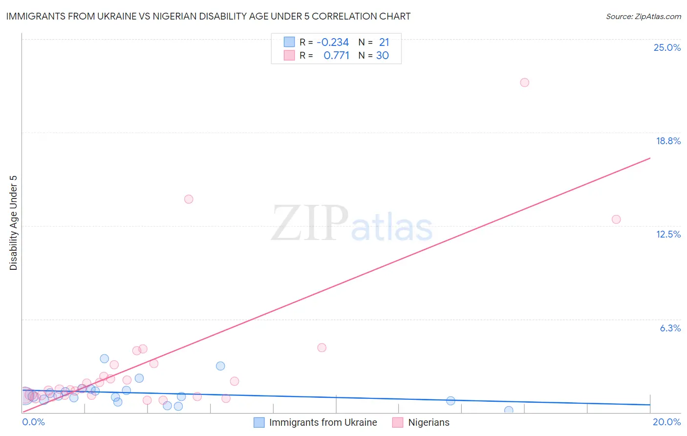 Immigrants from Ukraine vs Nigerian Disability Age Under 5