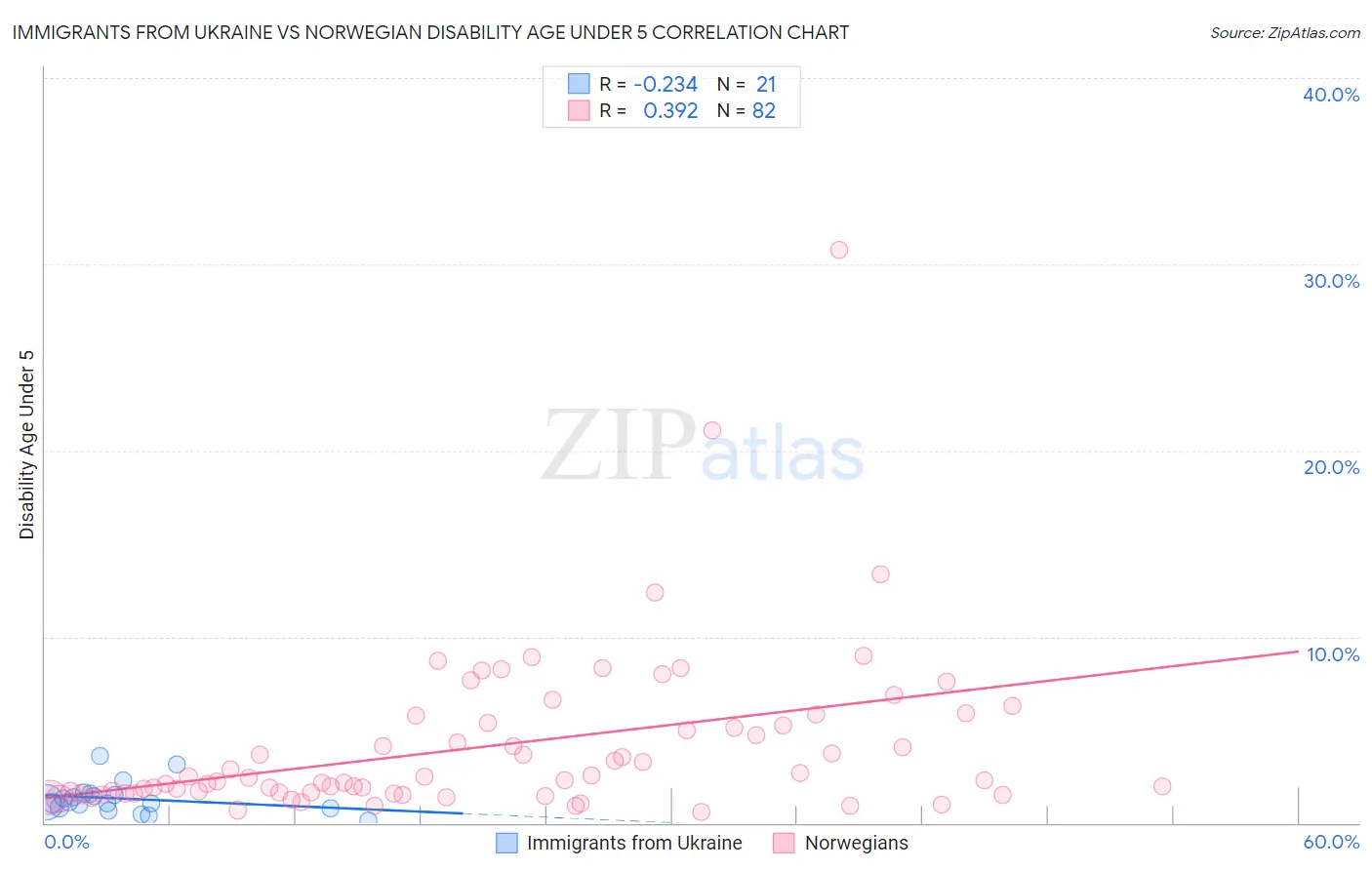 Immigrants from Ukraine vs Norwegian Disability Age Under 5