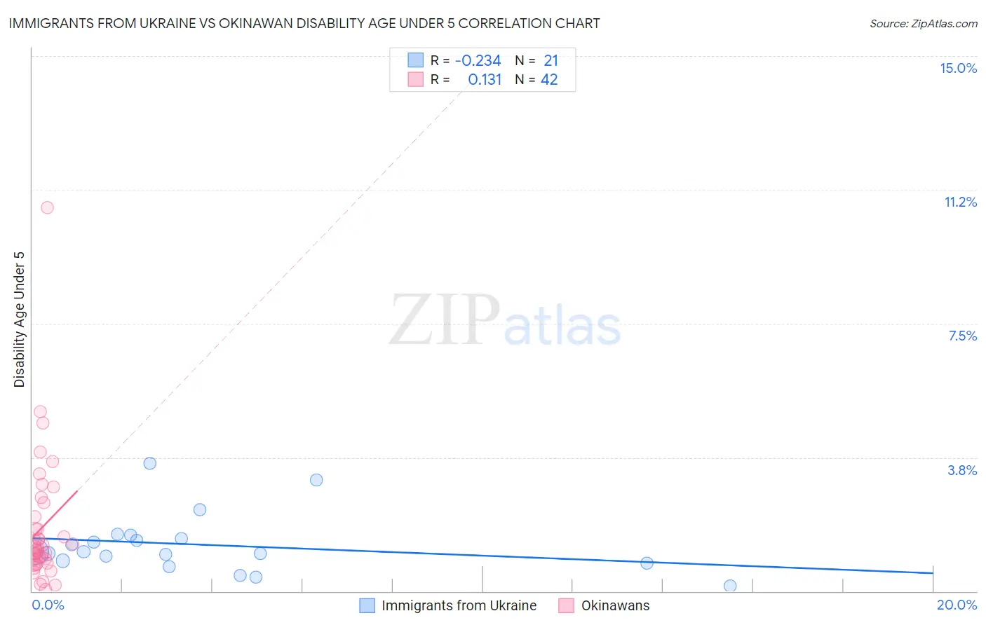 Immigrants from Ukraine vs Okinawan Disability Age Under 5