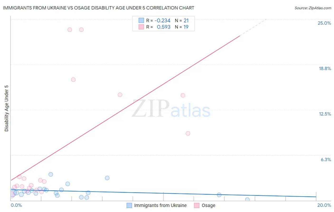 Immigrants from Ukraine vs Osage Disability Age Under 5