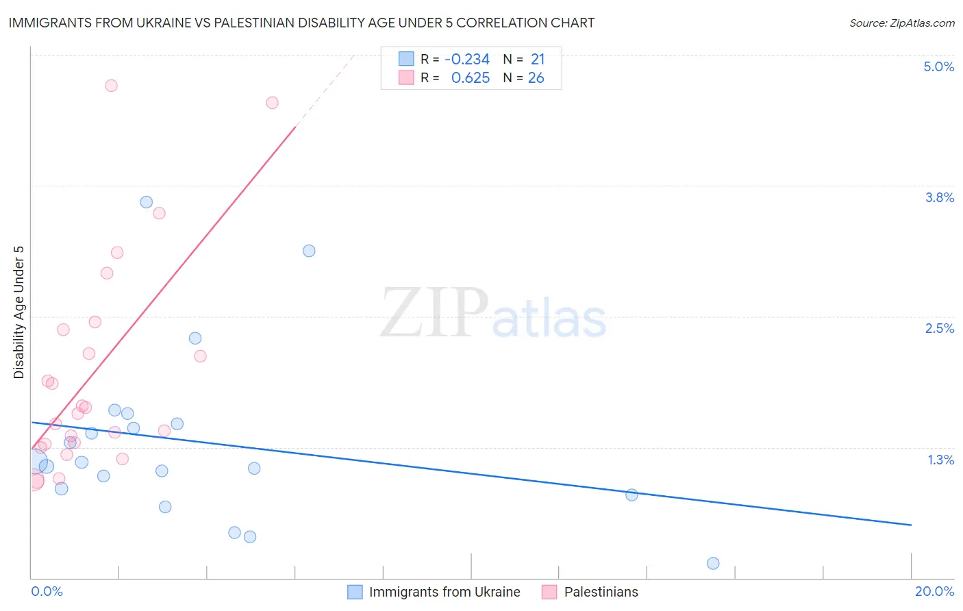 Immigrants from Ukraine vs Palestinian Disability Age Under 5
