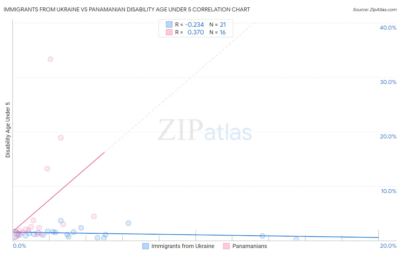 Immigrants from Ukraine vs Panamanian Disability Age Under 5