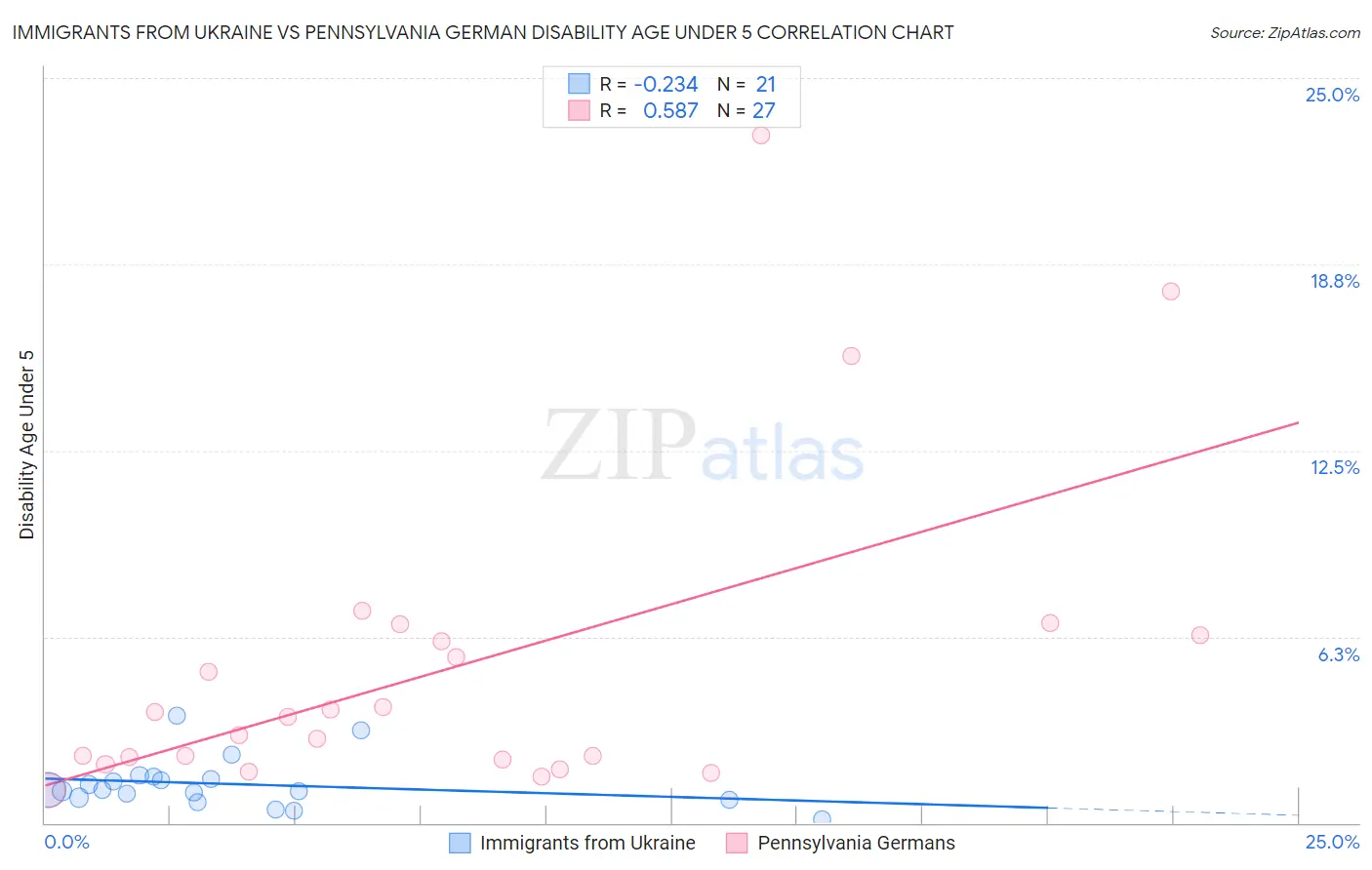 Immigrants from Ukraine vs Pennsylvania German Disability Age Under 5