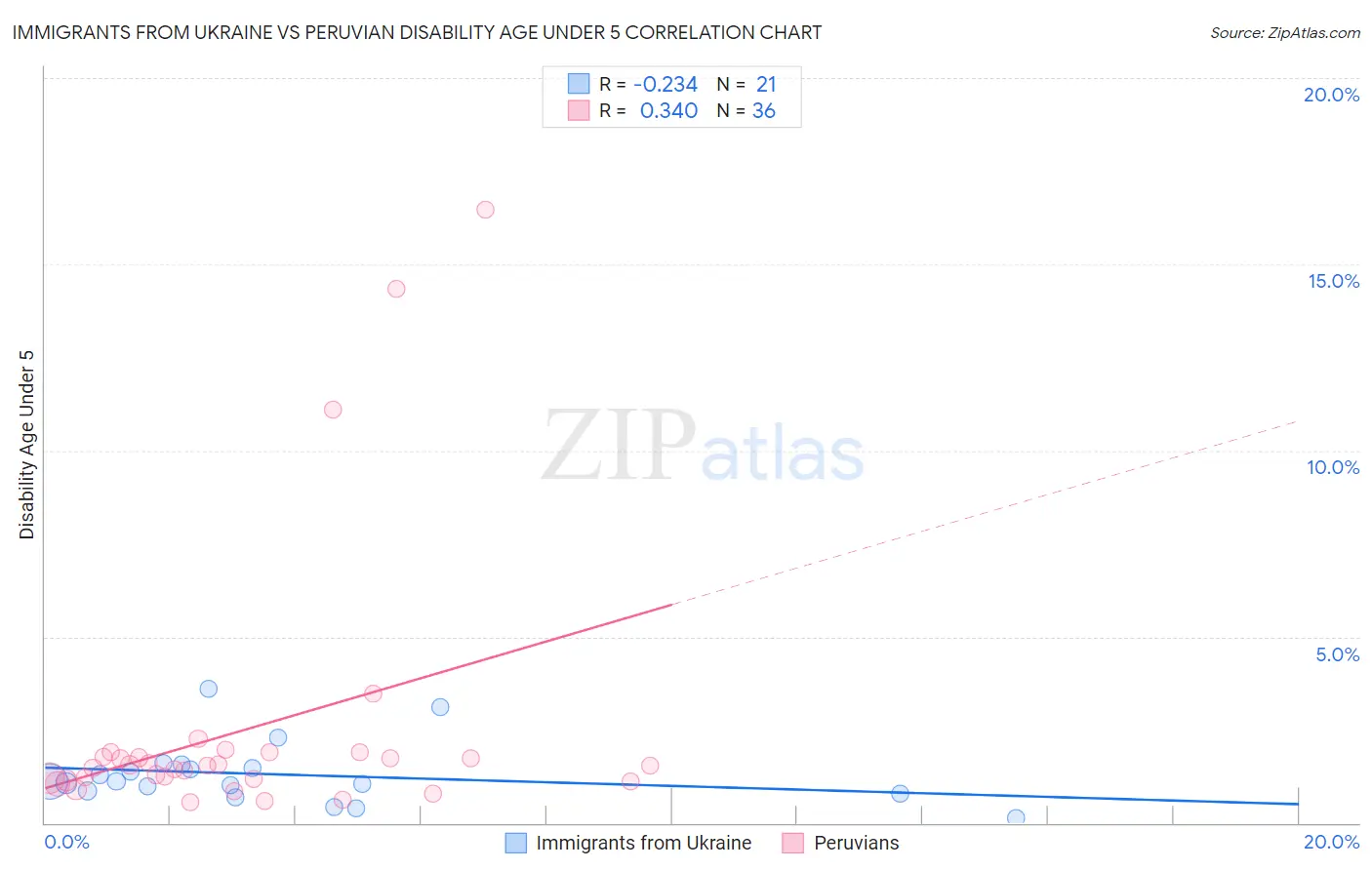 Immigrants from Ukraine vs Peruvian Disability Age Under 5