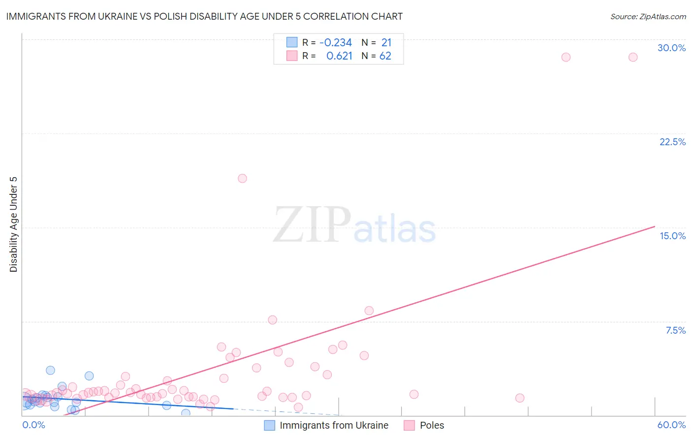 Immigrants from Ukraine vs Polish Disability Age Under 5