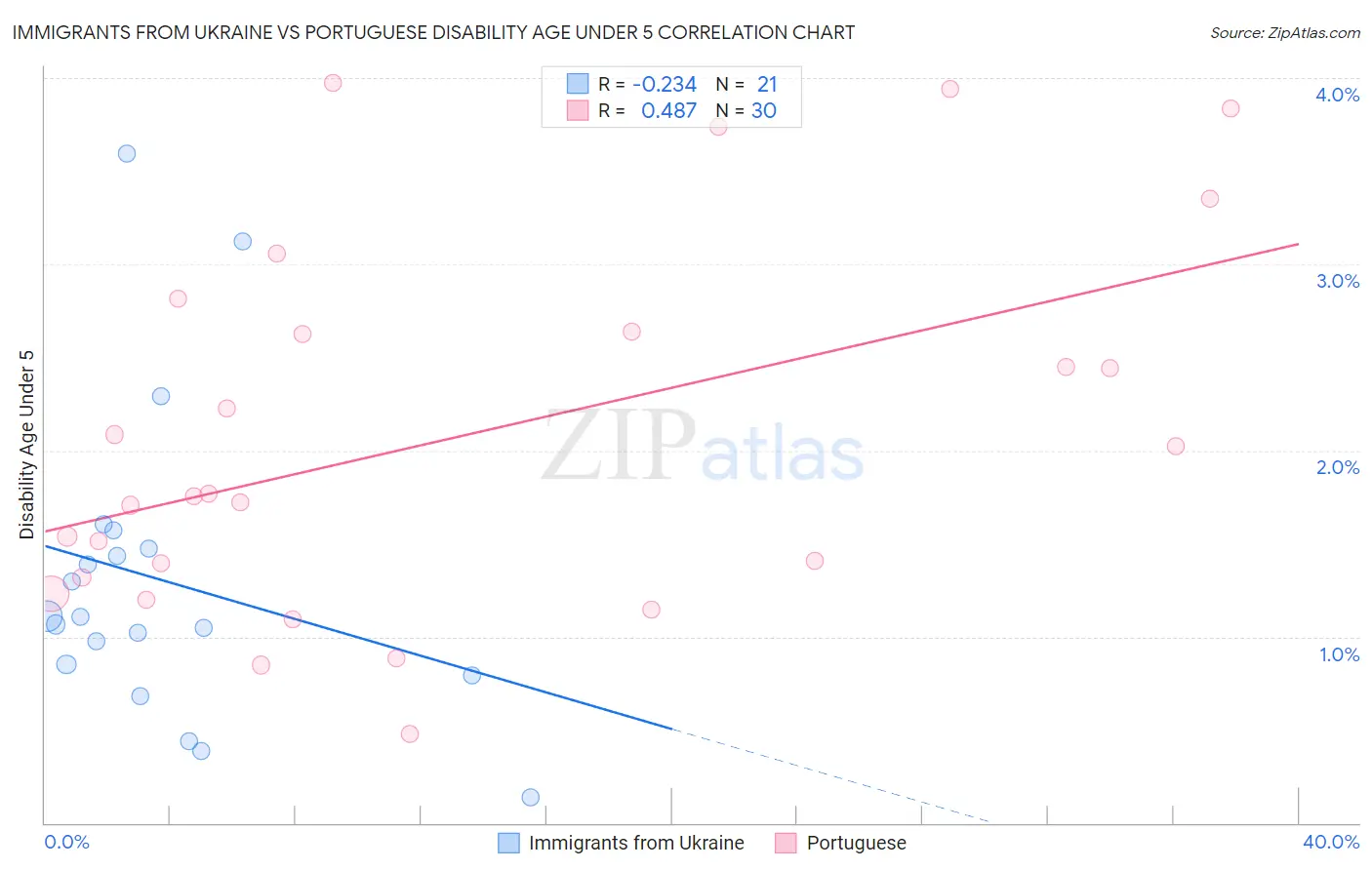 Immigrants from Ukraine vs Portuguese Disability Age Under 5
