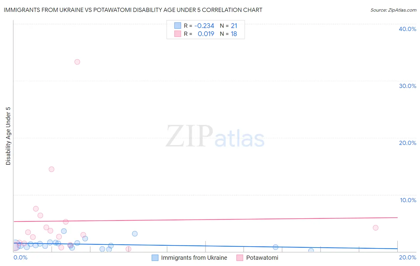 Immigrants from Ukraine vs Potawatomi Disability Age Under 5