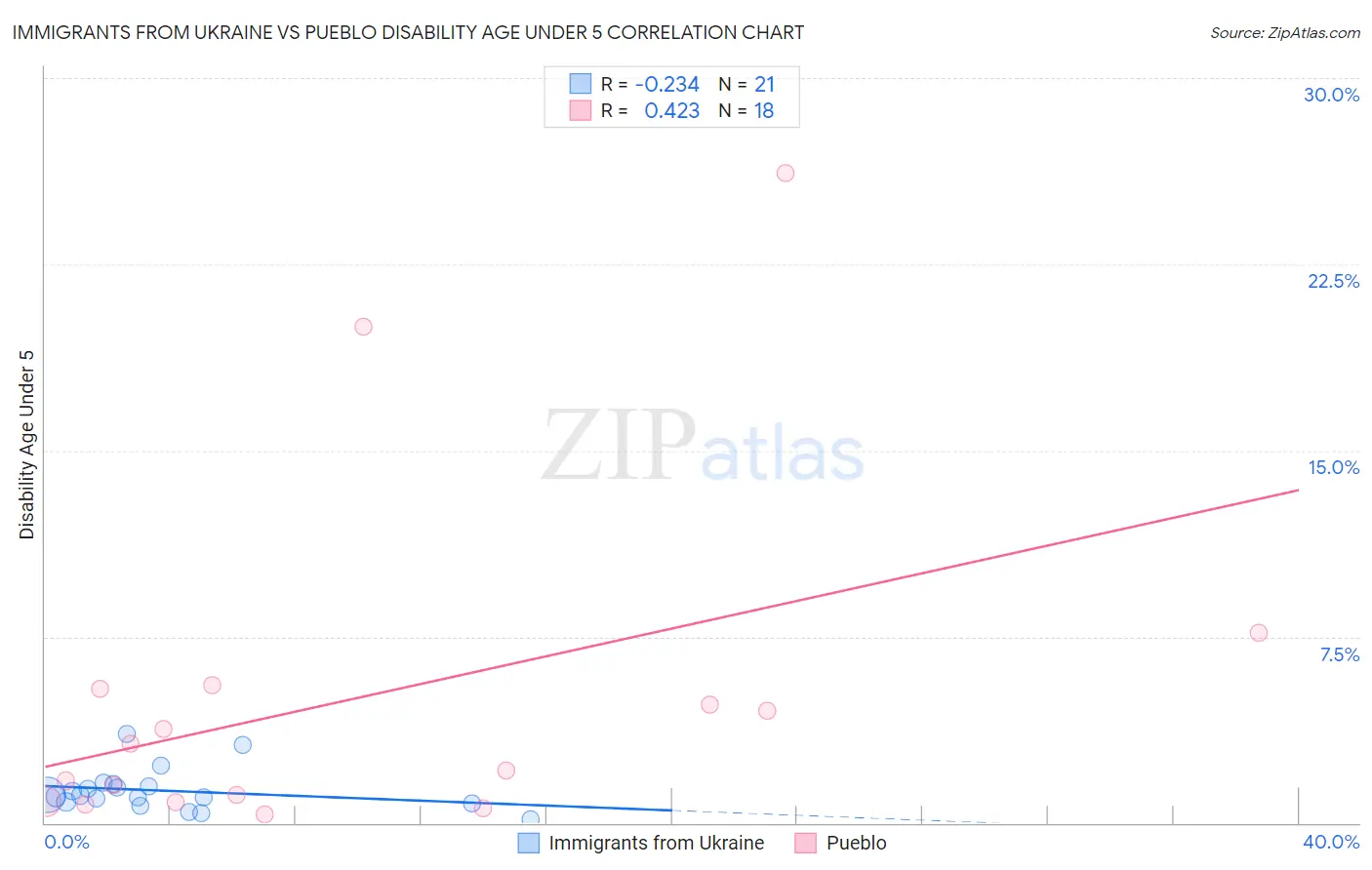 Immigrants from Ukraine vs Pueblo Disability Age Under 5
