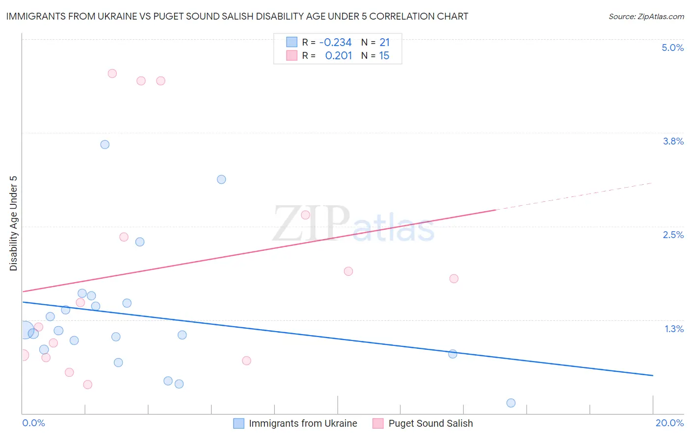 Immigrants from Ukraine vs Puget Sound Salish Disability Age Under 5