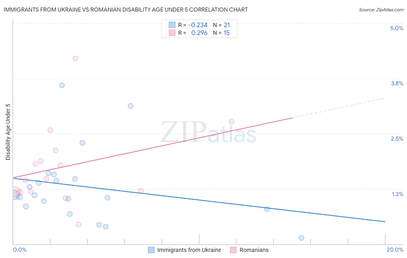 Immigrants from Ukraine vs Romanian Disability Age Under 5