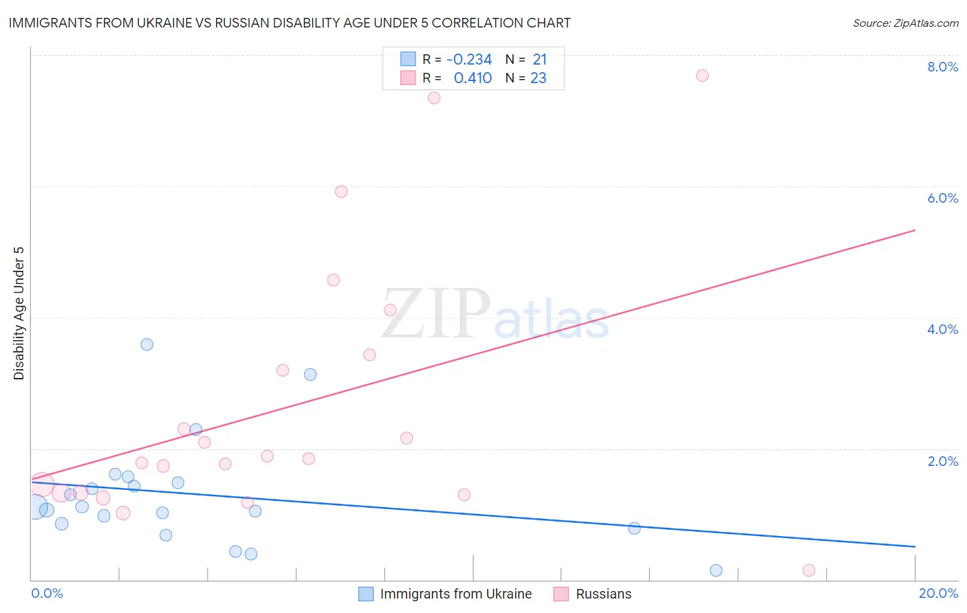 Immigrants from Ukraine vs Russian Disability Age Under 5