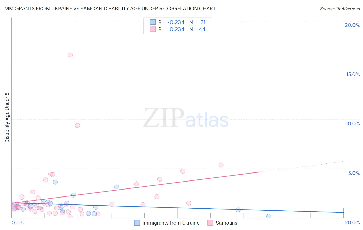 Immigrants from Ukraine vs Samoan Disability Age Under 5