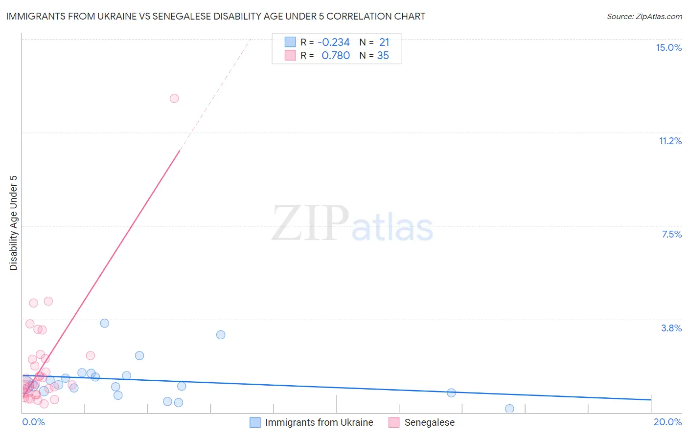 Immigrants from Ukraine vs Senegalese Disability Age Under 5