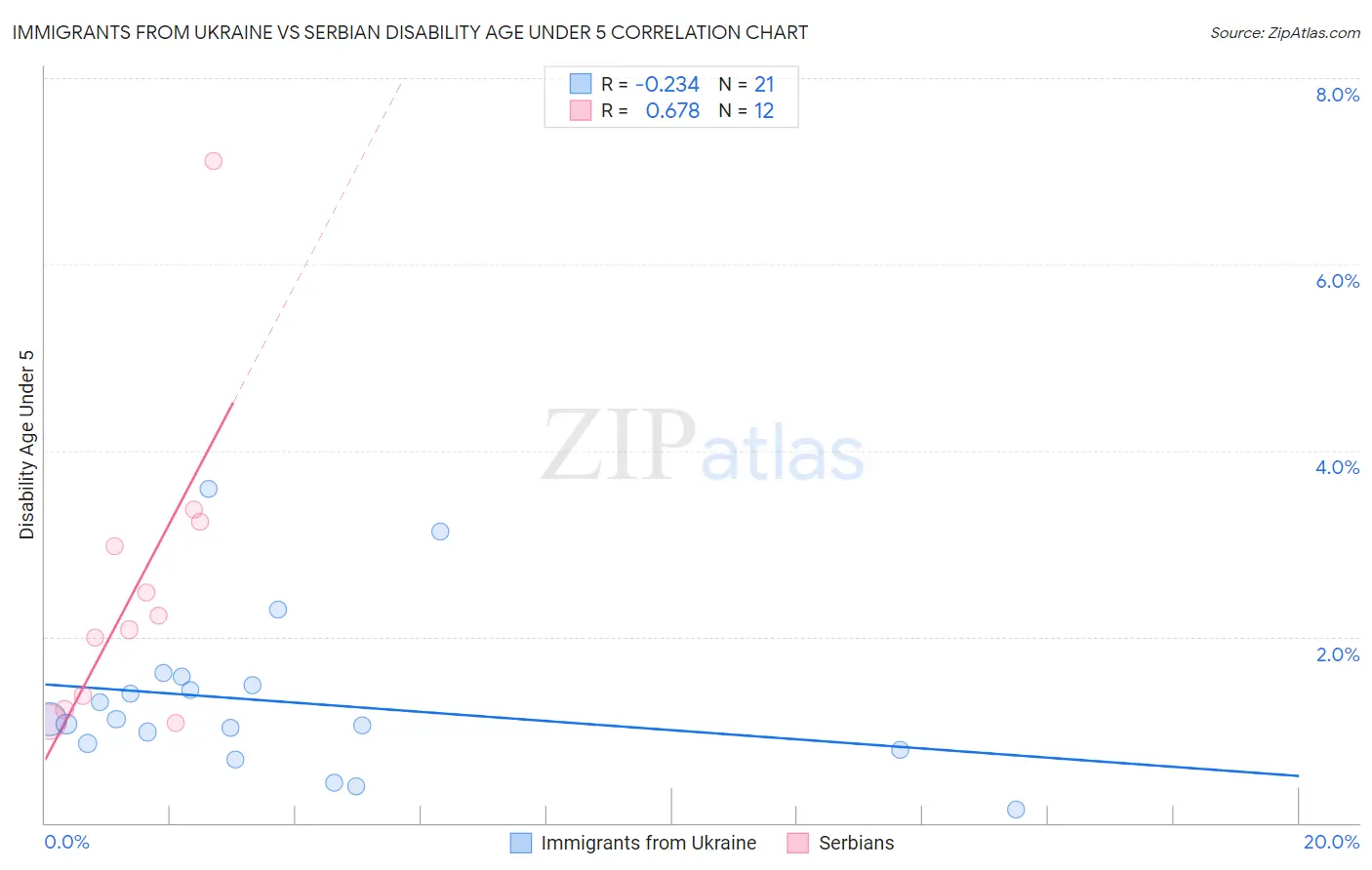 Immigrants from Ukraine vs Serbian Disability Age Under 5
