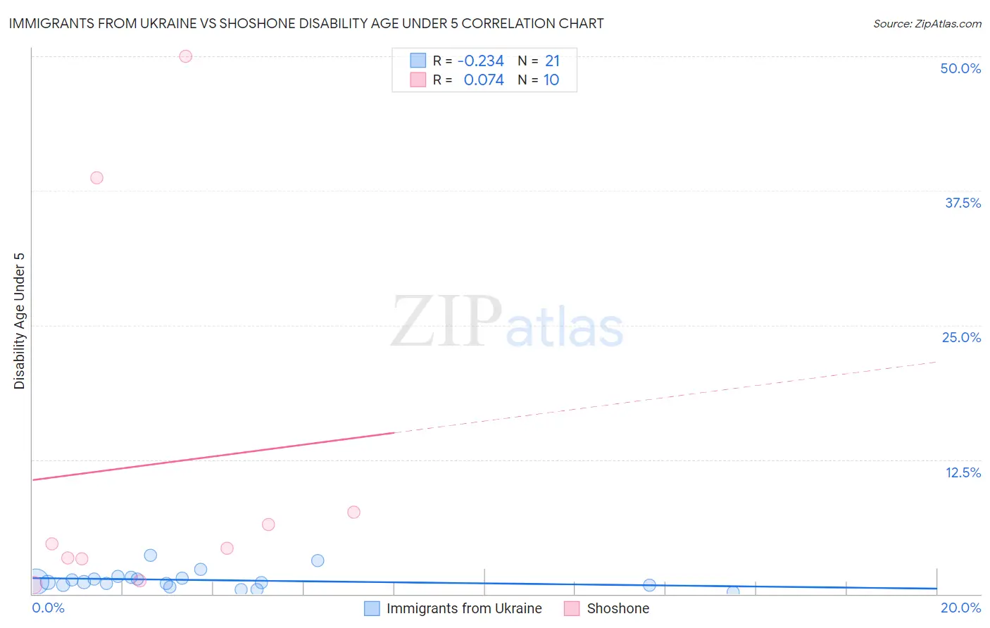 Immigrants from Ukraine vs Shoshone Disability Age Under 5