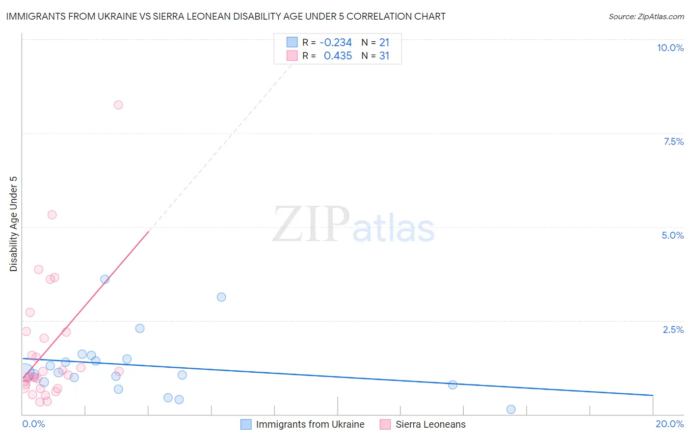 Immigrants from Ukraine vs Sierra Leonean Disability Age Under 5