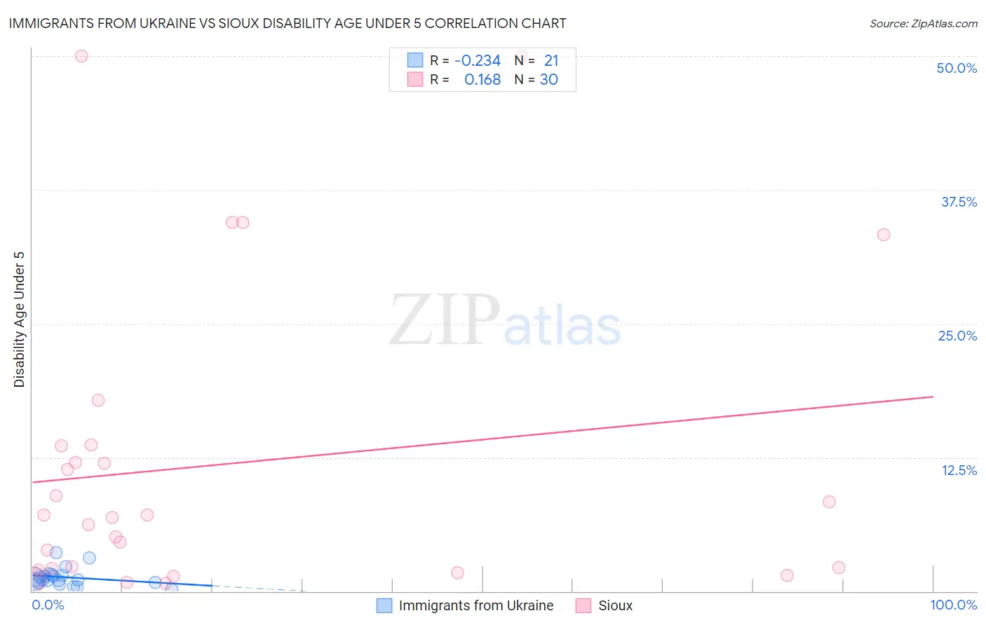 Immigrants from Ukraine vs Sioux Disability Age Under 5