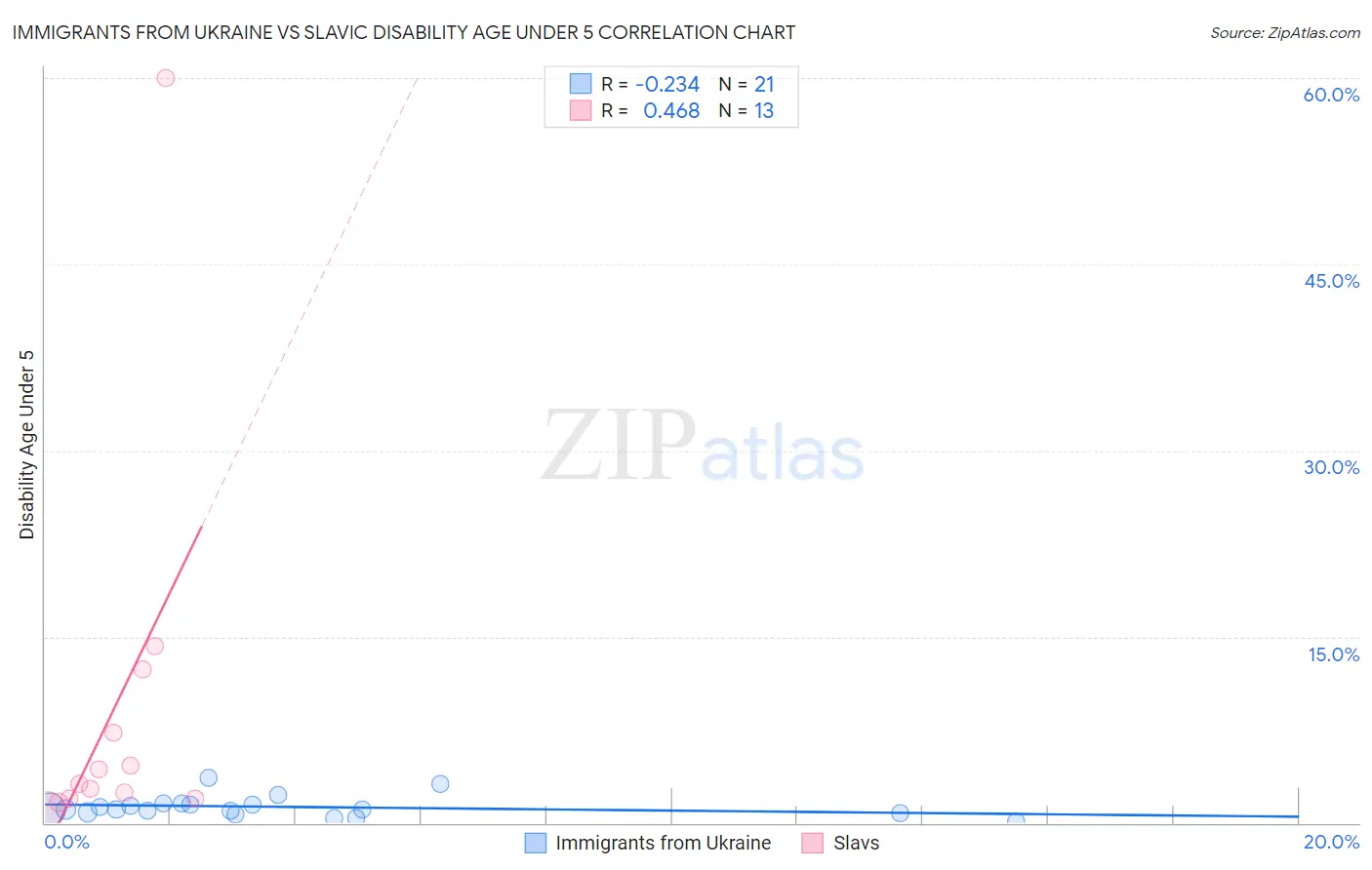 Immigrants from Ukraine vs Slavic Disability Age Under 5