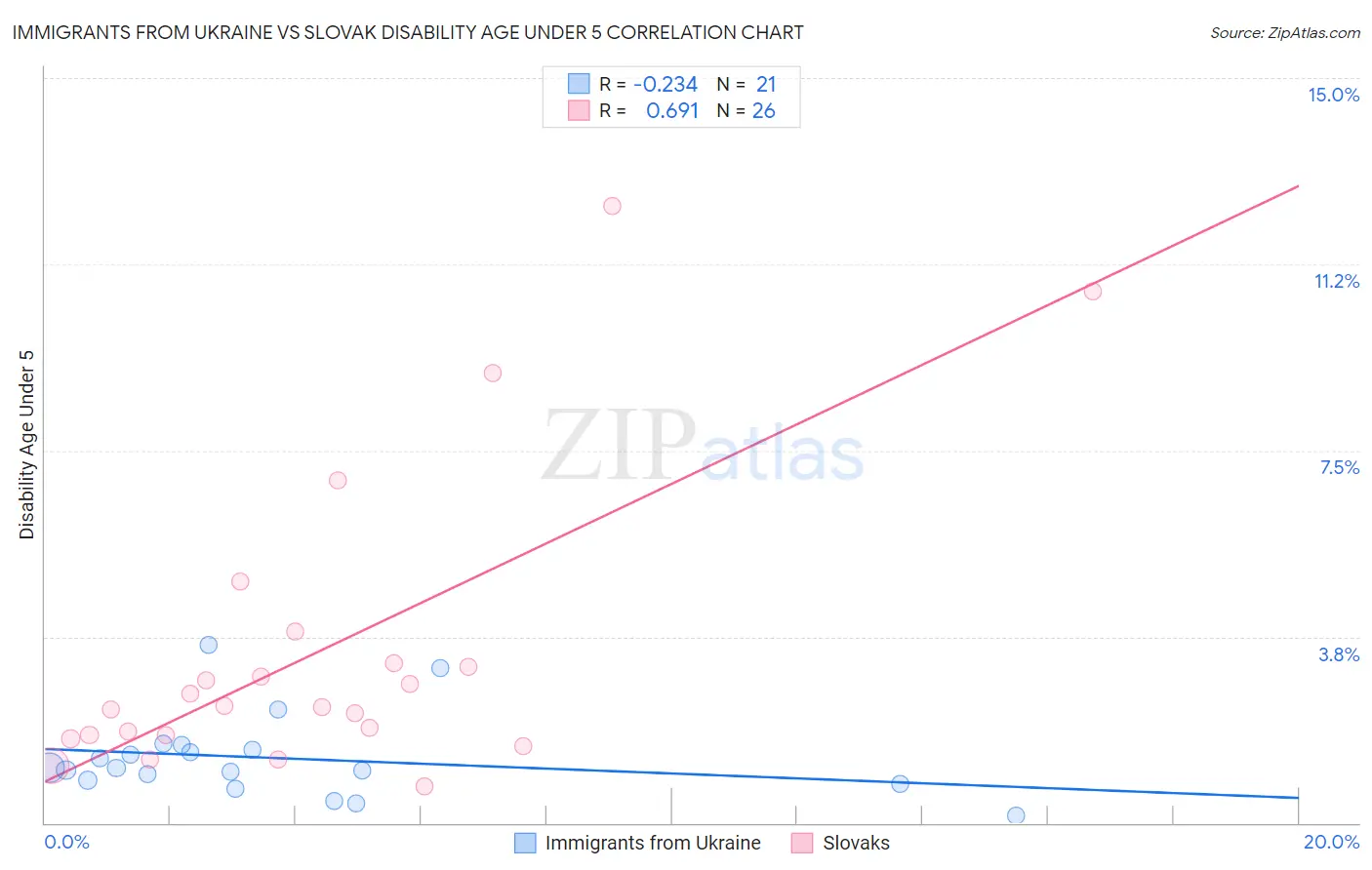Immigrants from Ukraine vs Slovak Disability Age Under 5
