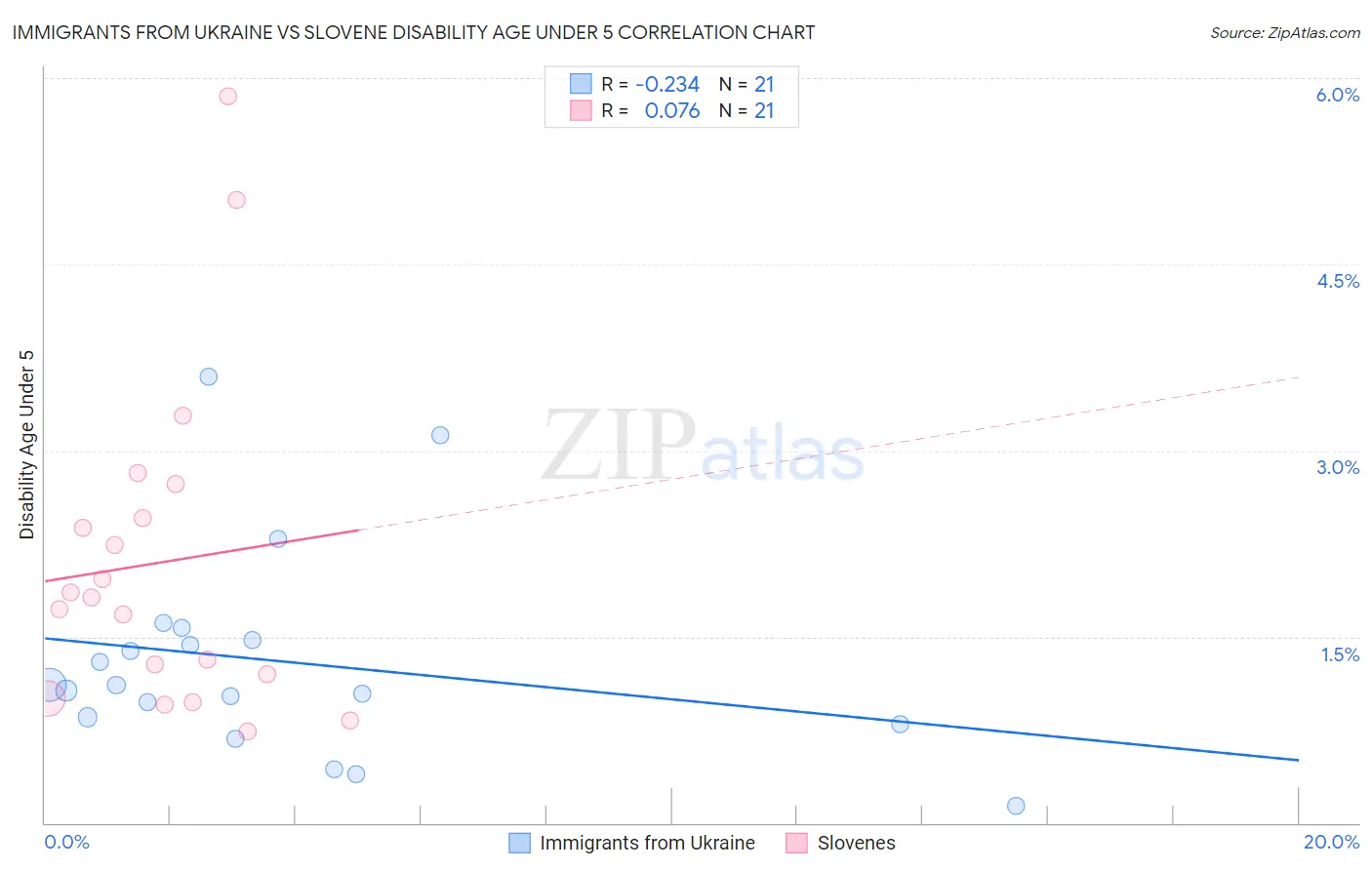 Immigrants from Ukraine vs Slovene Disability Age Under 5