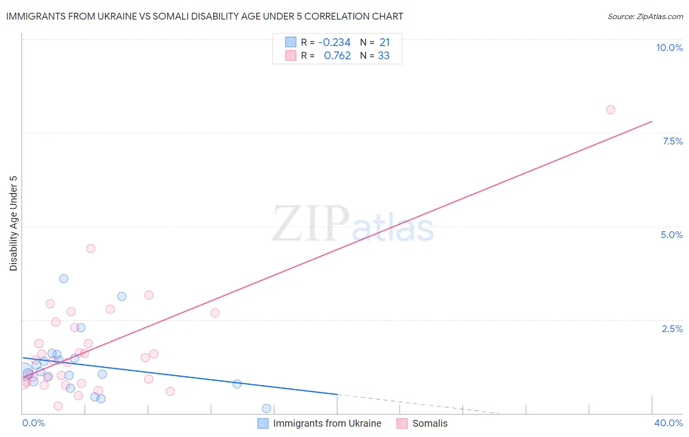 Immigrants from Ukraine vs Somali Disability Age Under 5