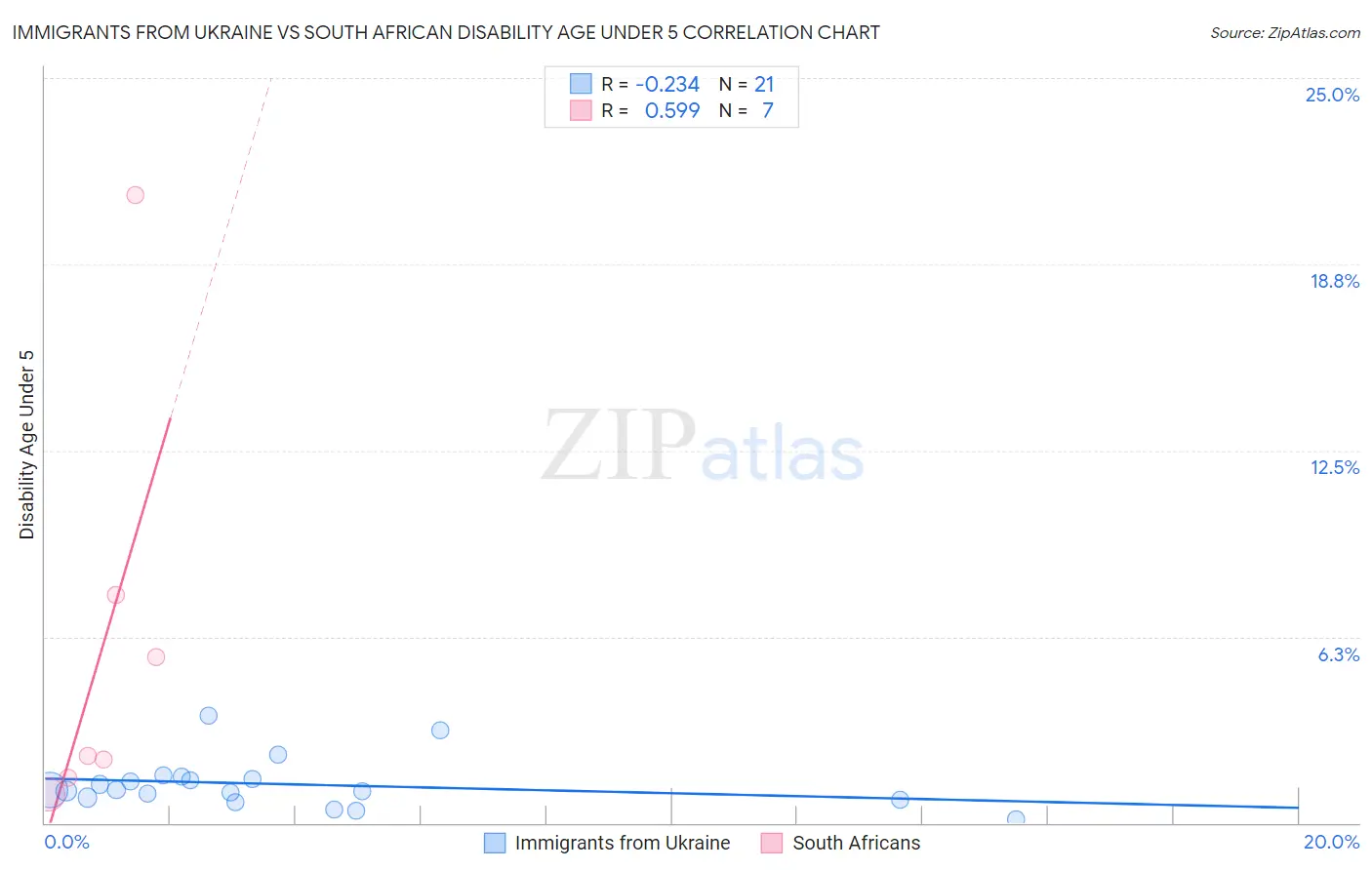 Immigrants from Ukraine vs South African Disability Age Under 5