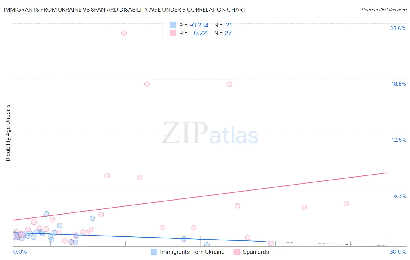 Immigrants from Ukraine vs Spaniard Disability Age Under 5