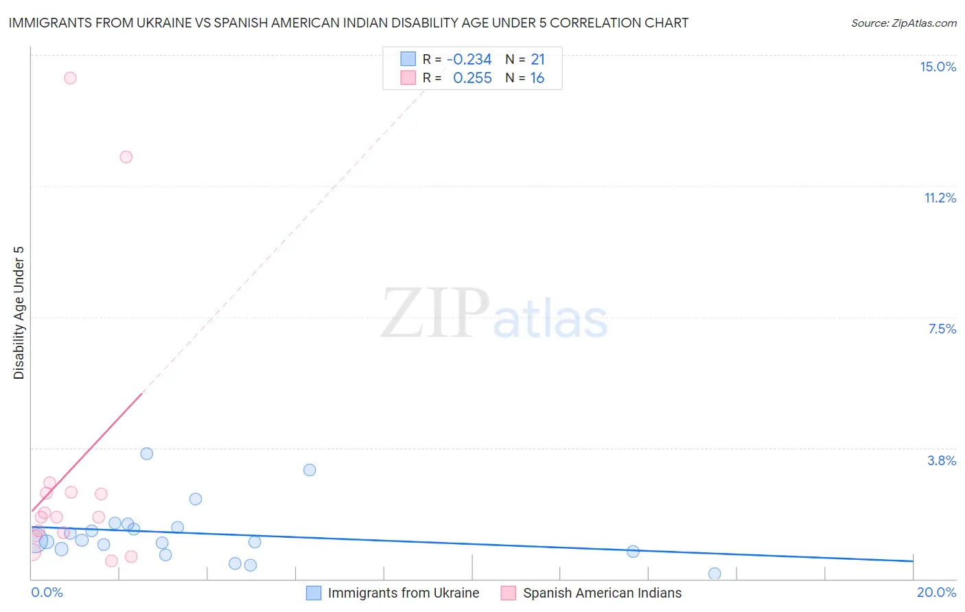 Immigrants from Ukraine vs Spanish American Indian Disability Age Under 5