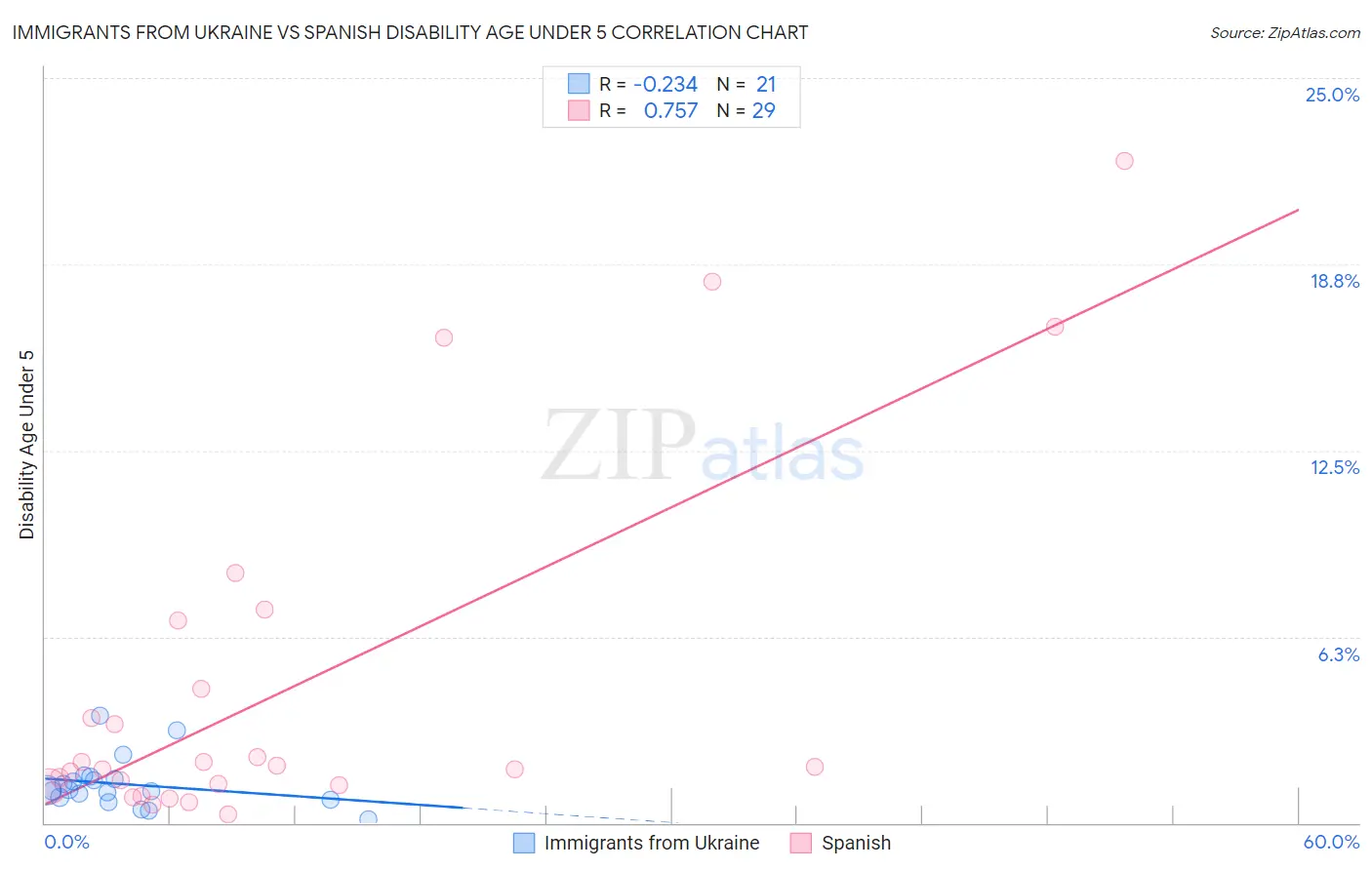 Immigrants from Ukraine vs Spanish Disability Age Under 5