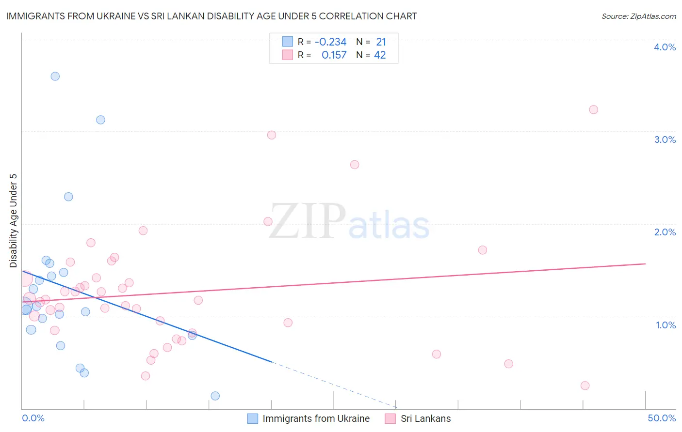 Immigrants from Ukraine vs Sri Lankan Disability Age Under 5