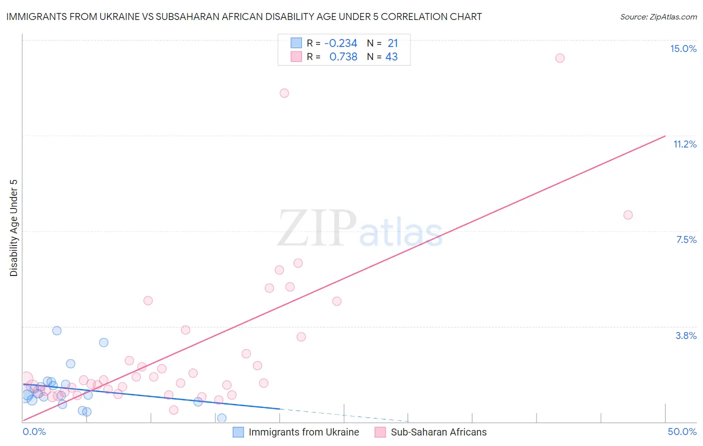 Immigrants from Ukraine vs Subsaharan African Disability Age Under 5