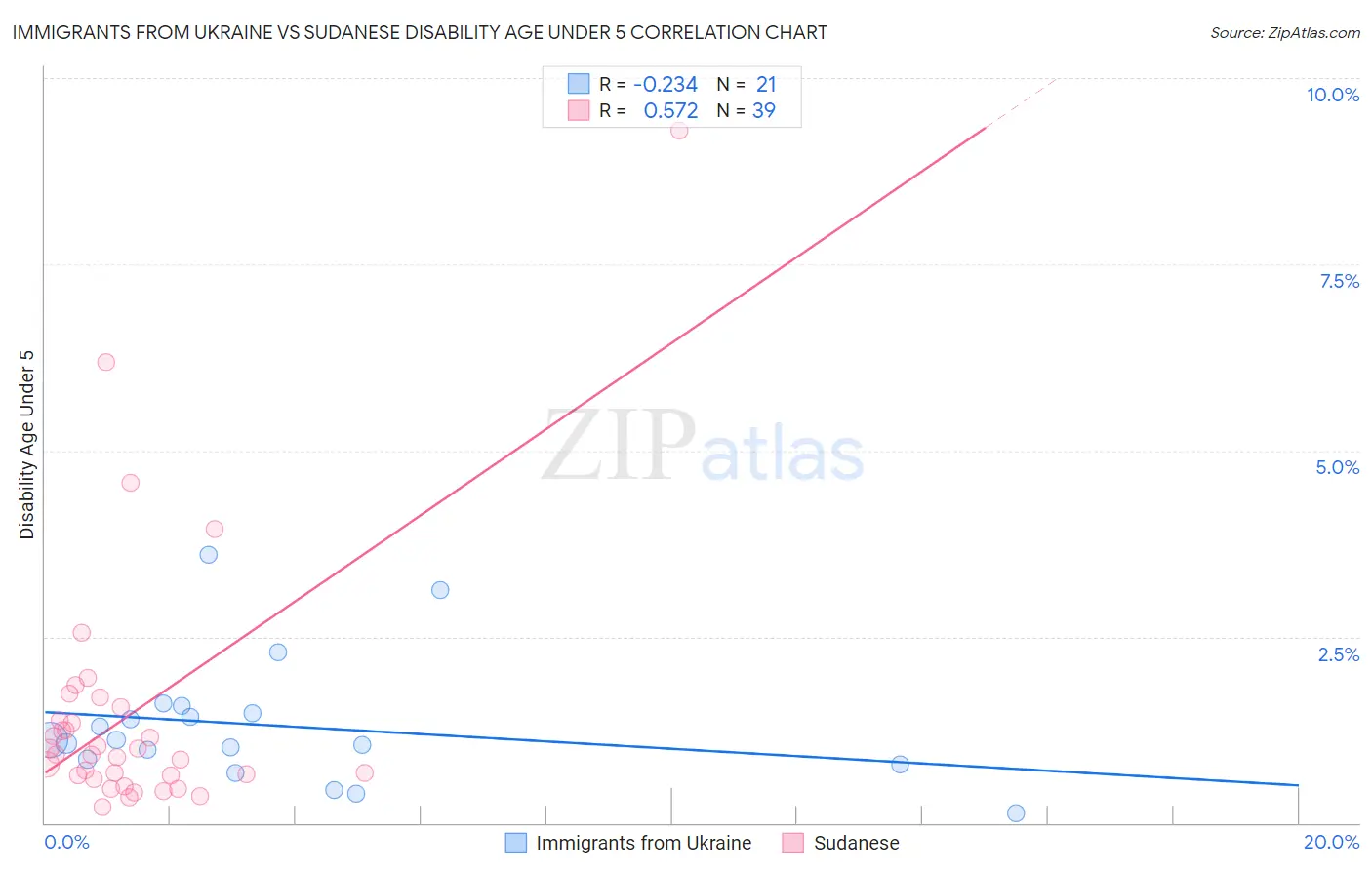 Immigrants from Ukraine vs Sudanese Disability Age Under 5