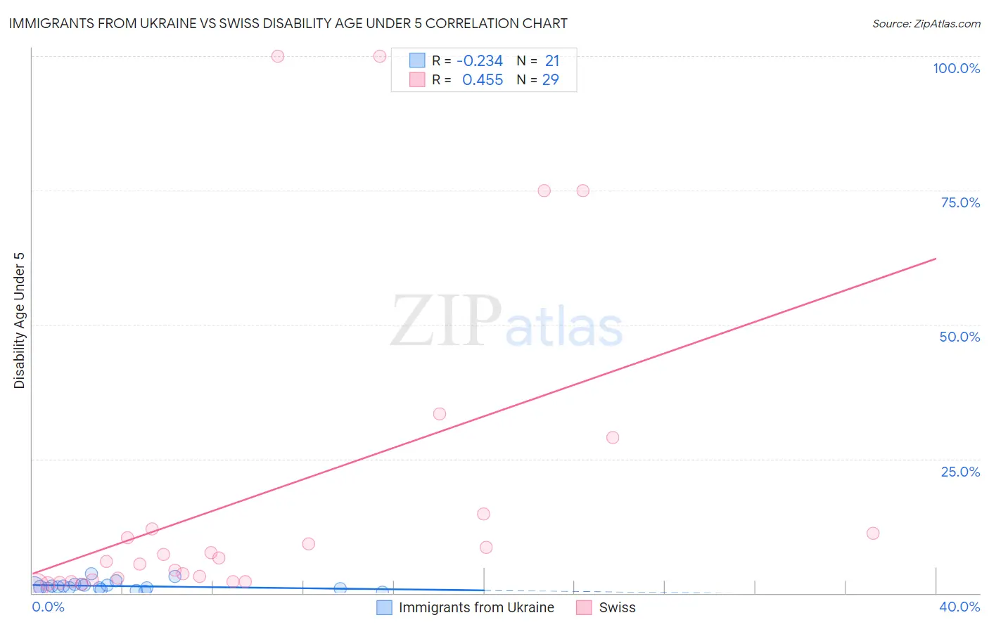 Immigrants from Ukraine vs Swiss Disability Age Under 5