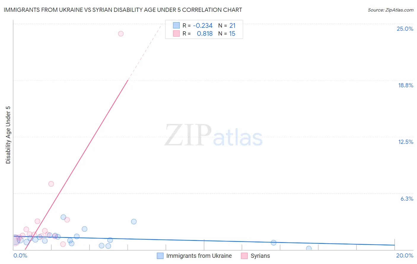 Immigrants from Ukraine vs Syrian Disability Age Under 5