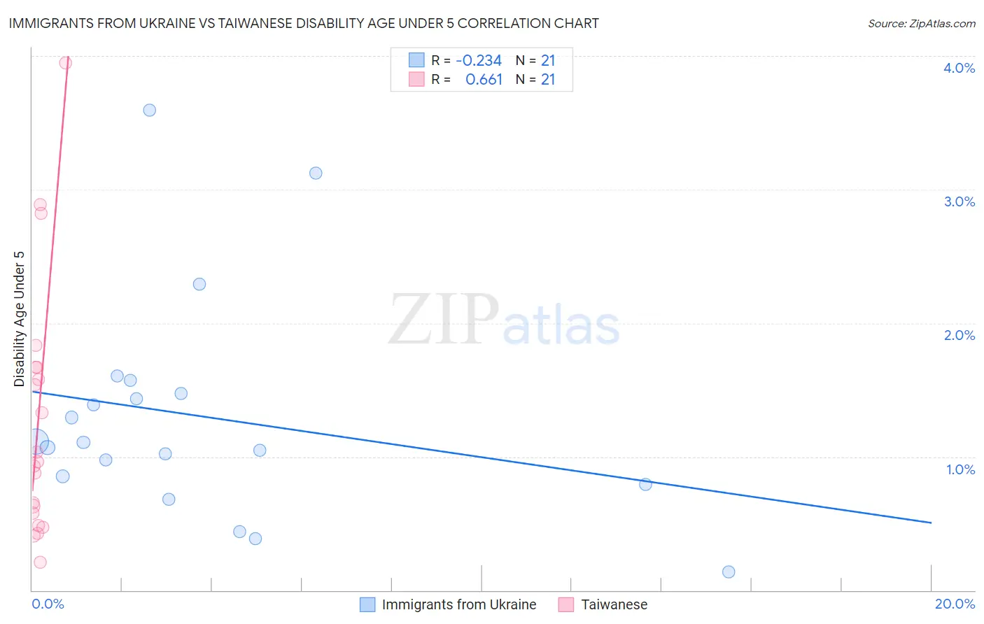 Immigrants from Ukraine vs Taiwanese Disability Age Under 5