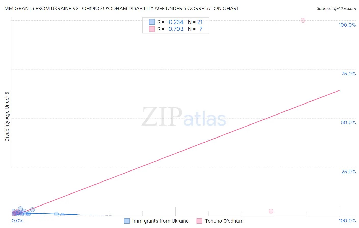 Immigrants from Ukraine vs Tohono O'odham Disability Age Under 5