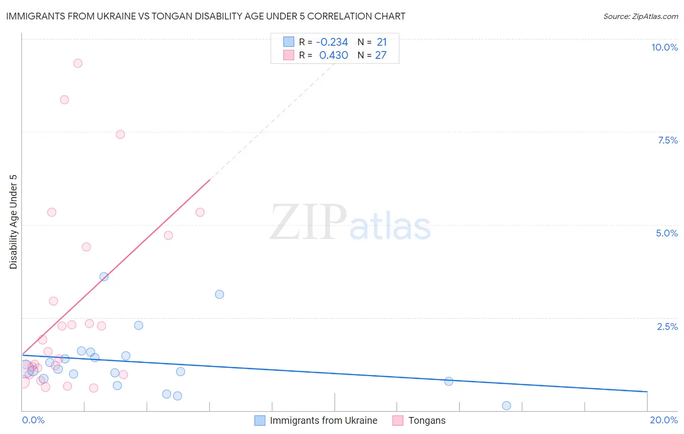 Immigrants from Ukraine vs Tongan Disability Age Under 5