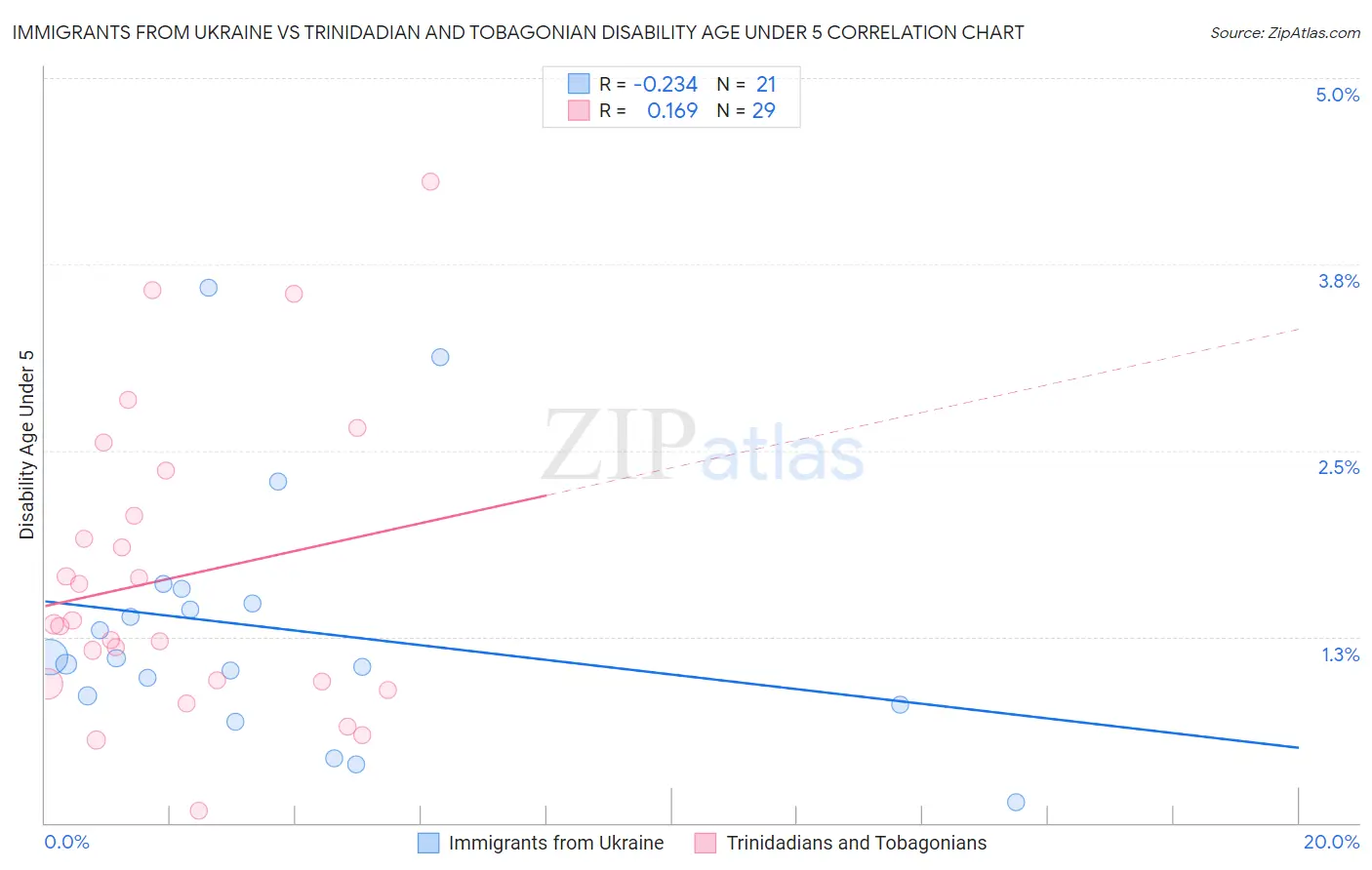 Immigrants from Ukraine vs Trinidadian and Tobagonian Disability Age Under 5