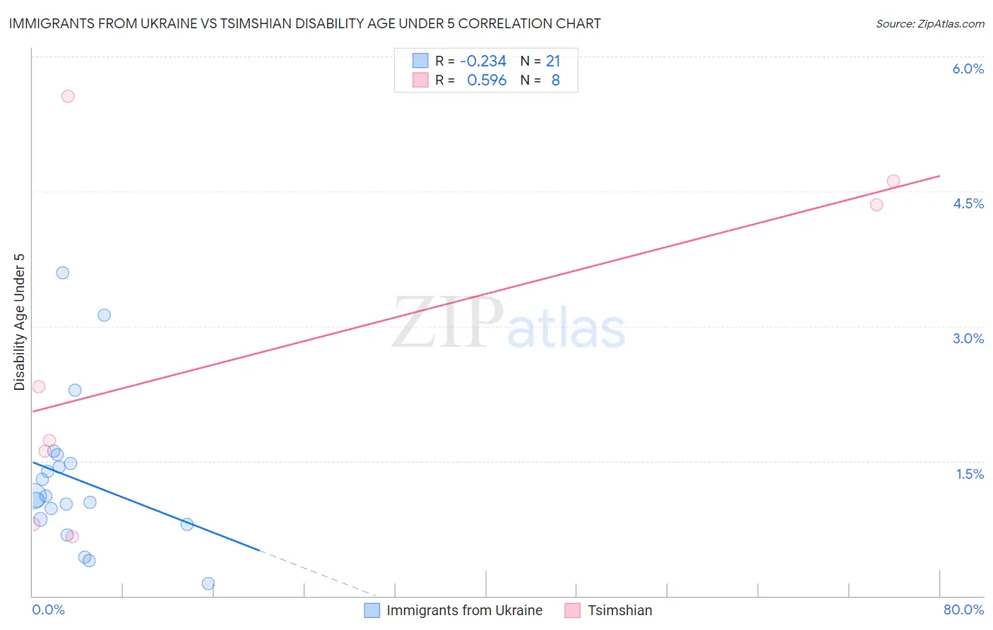 Immigrants from Ukraine vs Tsimshian Disability Age Under 5