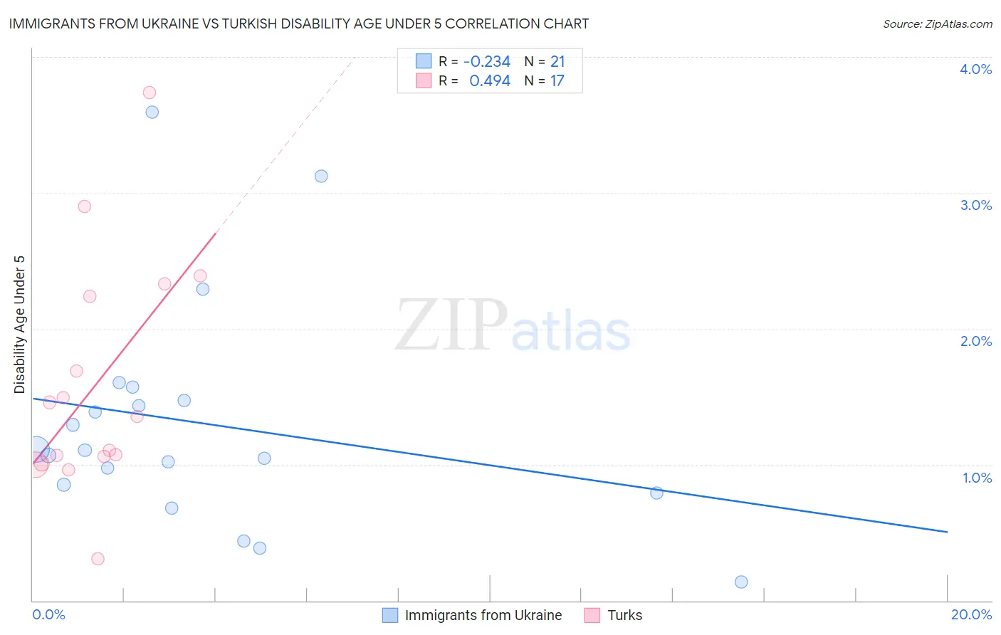 Immigrants from Ukraine vs Turkish Disability Age Under 5