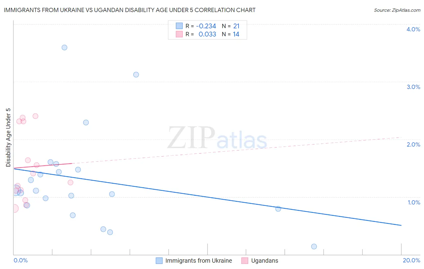 Immigrants from Ukraine vs Ugandan Disability Age Under 5