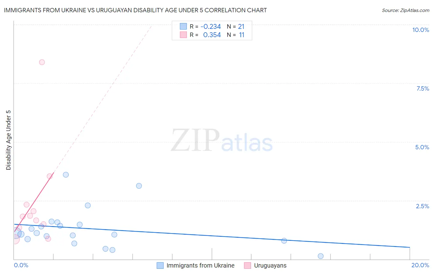 Immigrants from Ukraine vs Uruguayan Disability Age Under 5