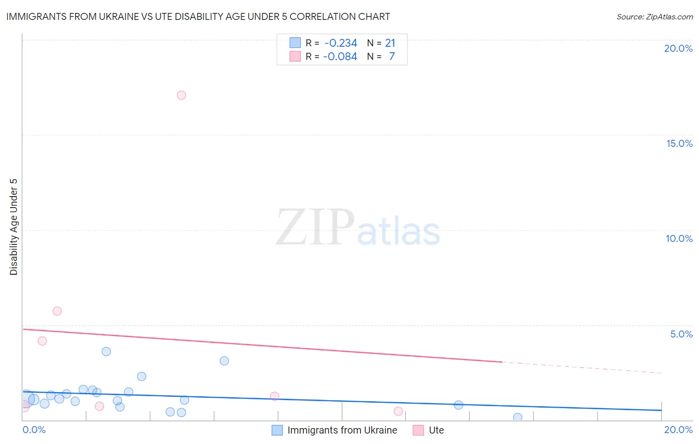 Immigrants from Ukraine vs Ute Disability Age Under 5