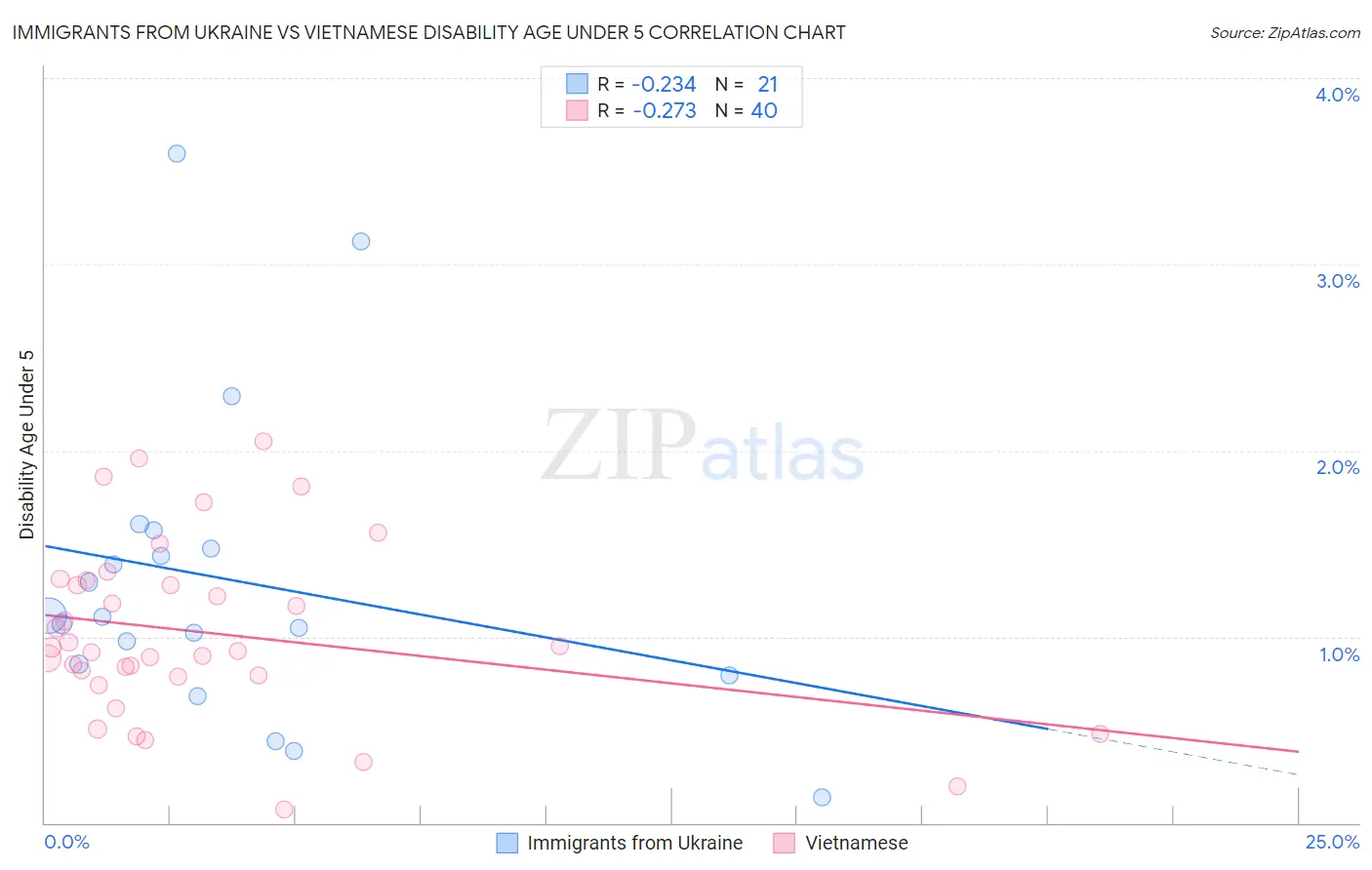 Immigrants from Ukraine vs Vietnamese Disability Age Under 5