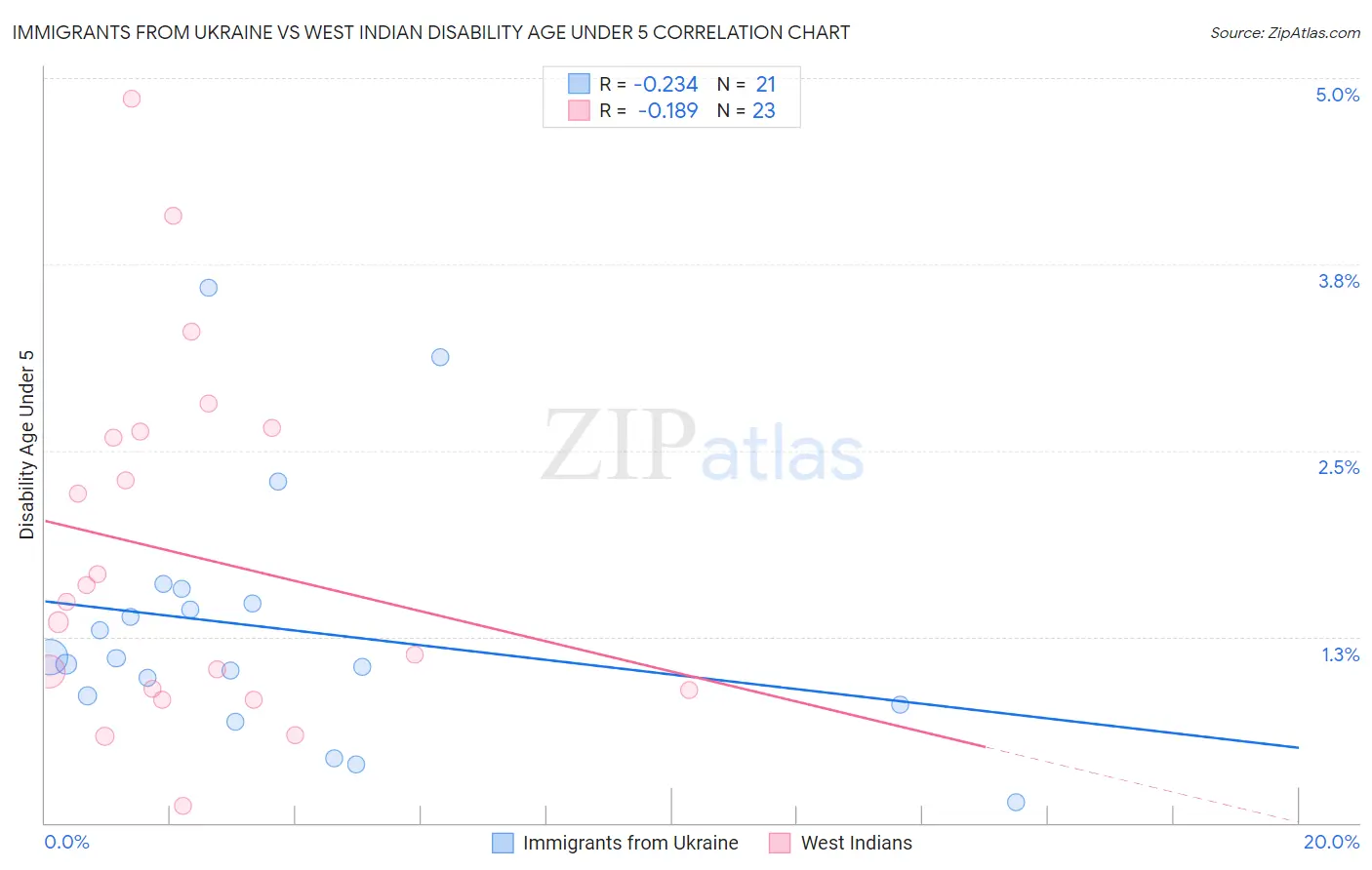 Immigrants from Ukraine vs West Indian Disability Age Under 5
