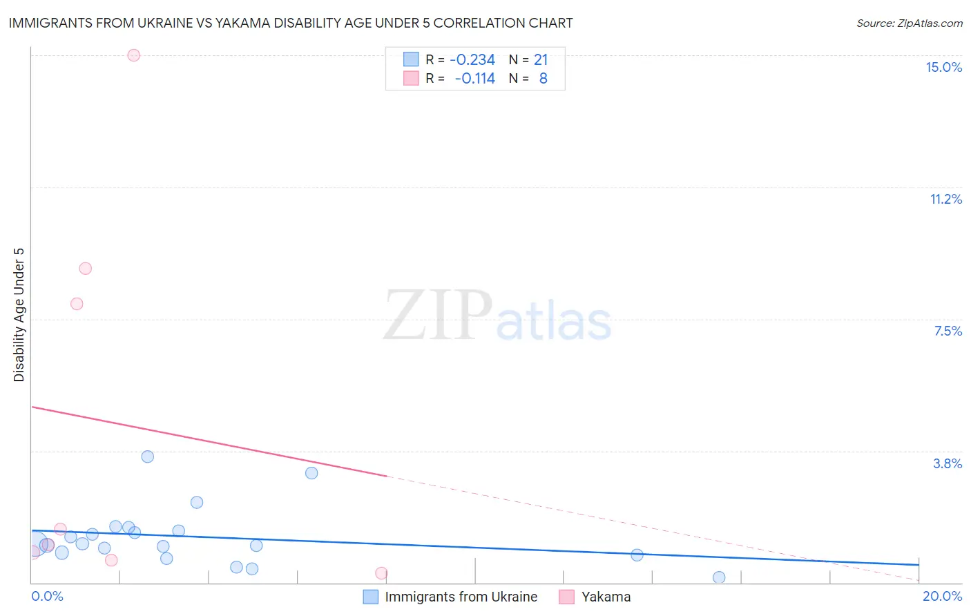 Immigrants from Ukraine vs Yakama Disability Age Under 5