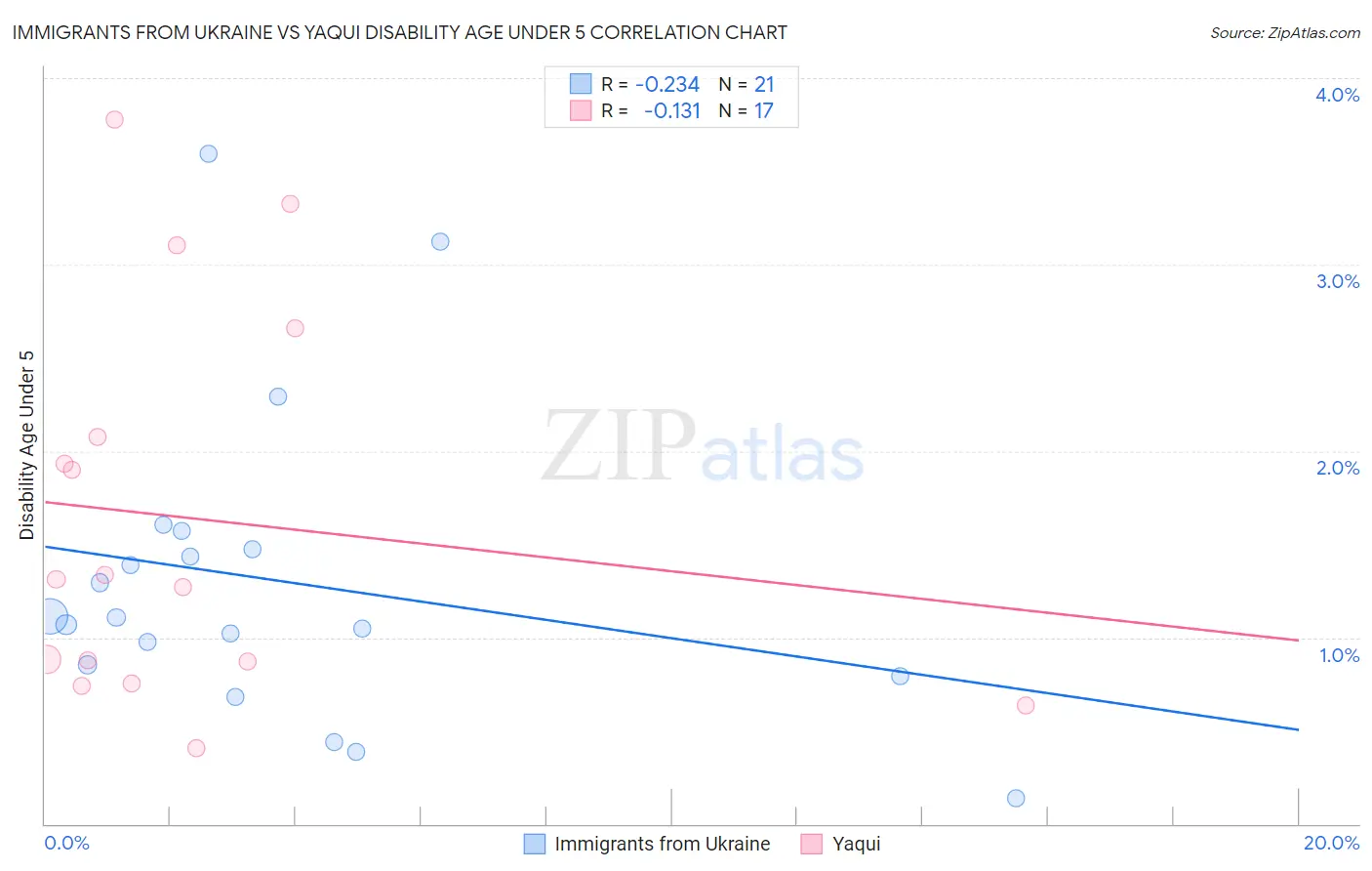 Immigrants from Ukraine vs Yaqui Disability Age Under 5