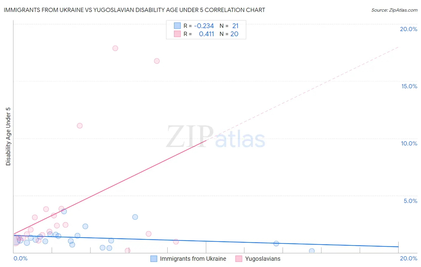 Immigrants from Ukraine vs Yugoslavian Disability Age Under 5